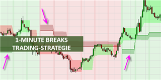 Graphische Darstellung der 1 Minute Break Strategie