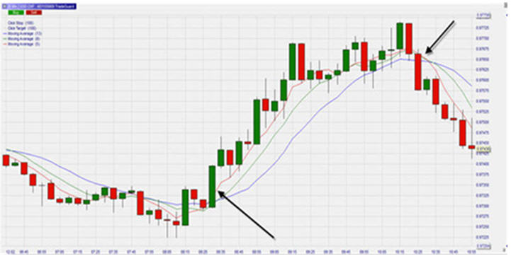 USD/CHF, 5 Min Chart, Moving average