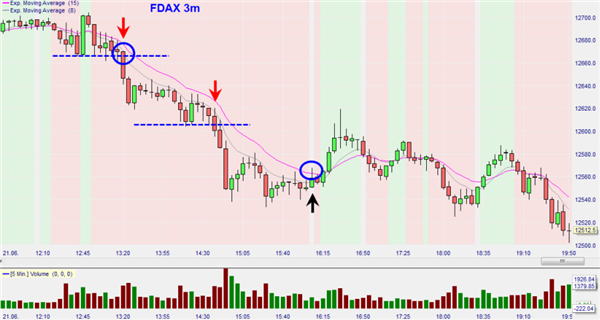 FDAX und Mini-DAX Futures Trading Strategien.