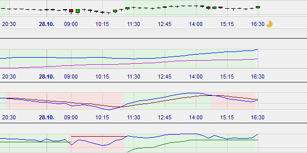 Trader benutzt drei technische Indikatoren. Deren Gesamtstimmung is in dem Chart dargestellt.