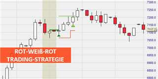 Graphische Darstellung der R-W-R Trading Strategie