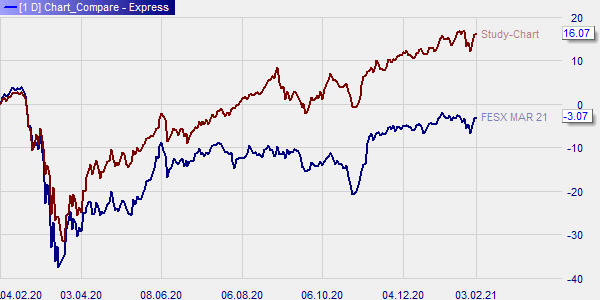 Der Chart-Vergleich S&P und Euro Stoxx