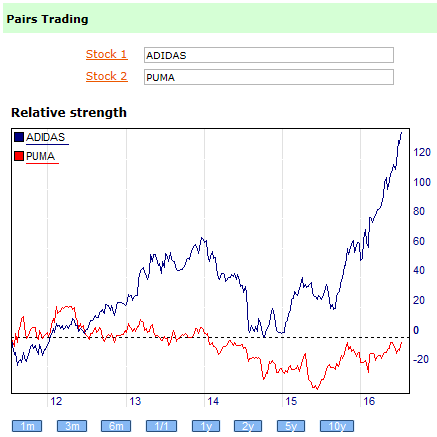 Pairs Trading und relative Stärke.