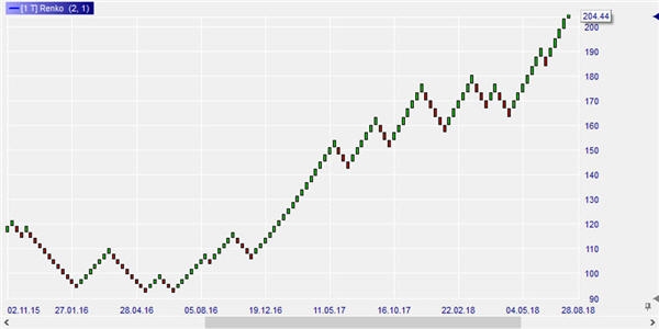 Erfolg Mit Renko Charts Beste Trading Plattformen - 